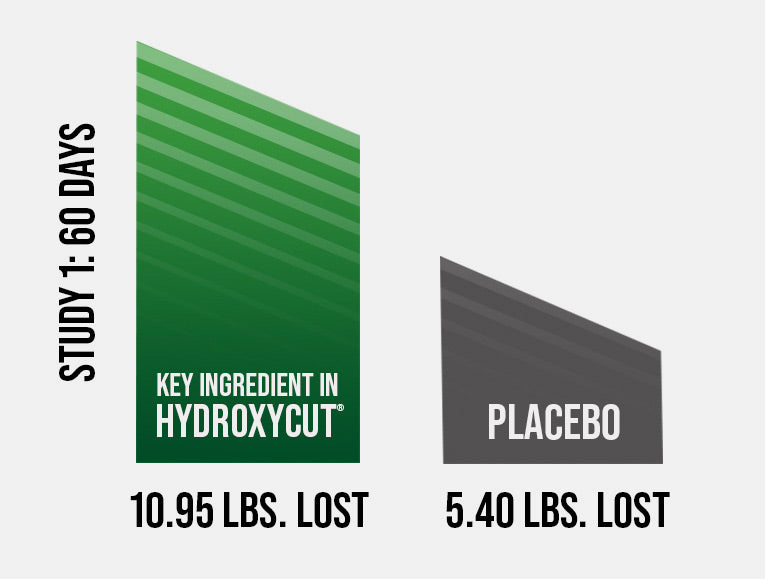 Hydroxycut Study 1: 60 days