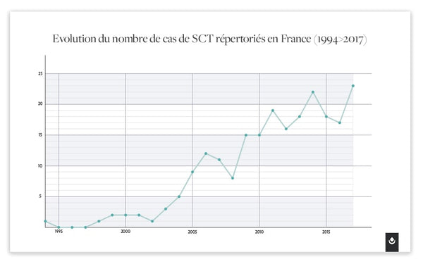 nombre de cas de syndrome choc toxique SCT en france de 1994 a 2017