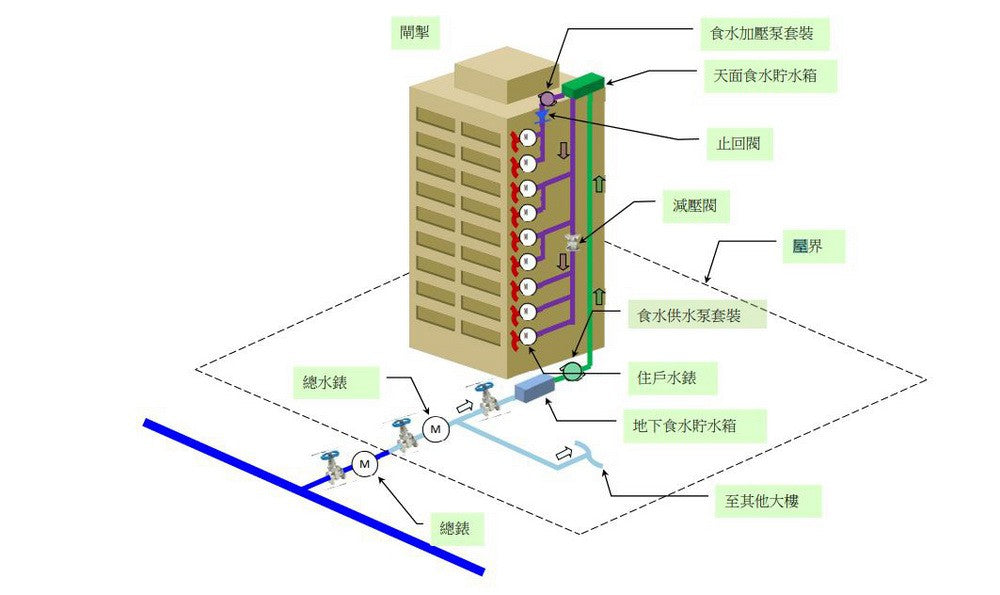 樓宇供水 水務工程 裝修工程 供水系統 水喉安裝