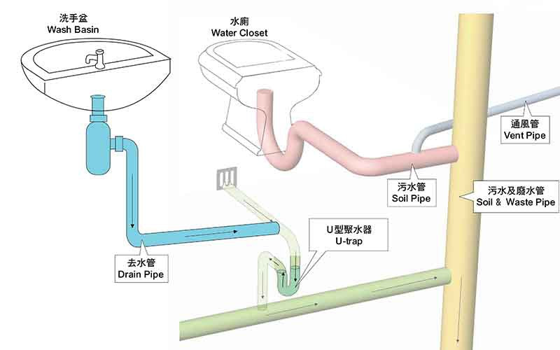 排水系統 污水渠 水喉匠 裝修工程 排水管安裝