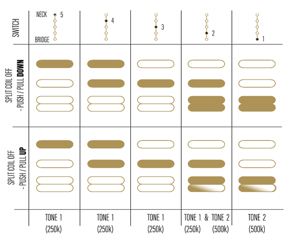 Disposition de commutation pour les Lambertones personnalisés ObsidianWire pour le câblage HSS Strat