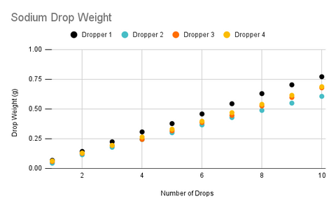 Sodium Drop Weight
