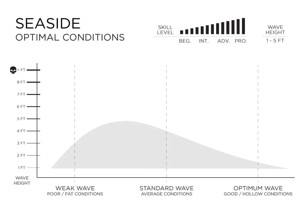Firewire Seaside Surfboard Optimal Conditions