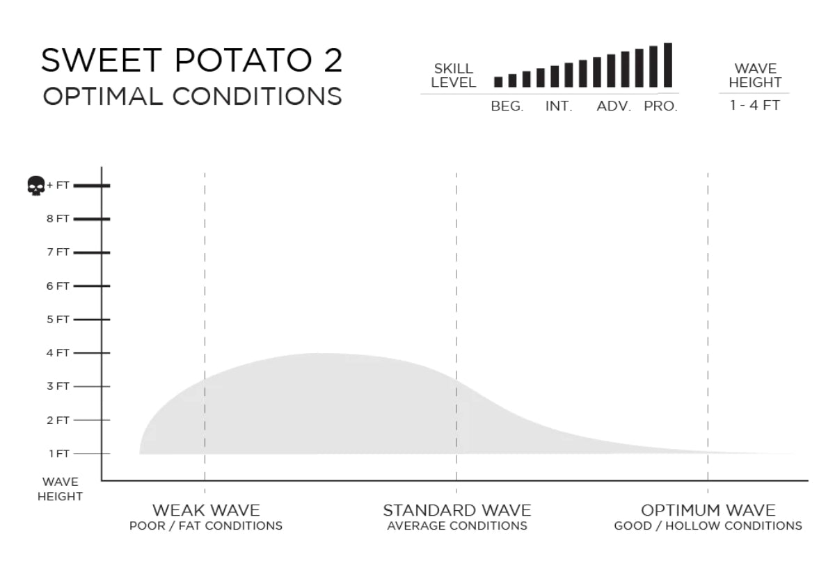 Firewire Sweet Potato Mannkine Helium Surfboard Optimal Conditions