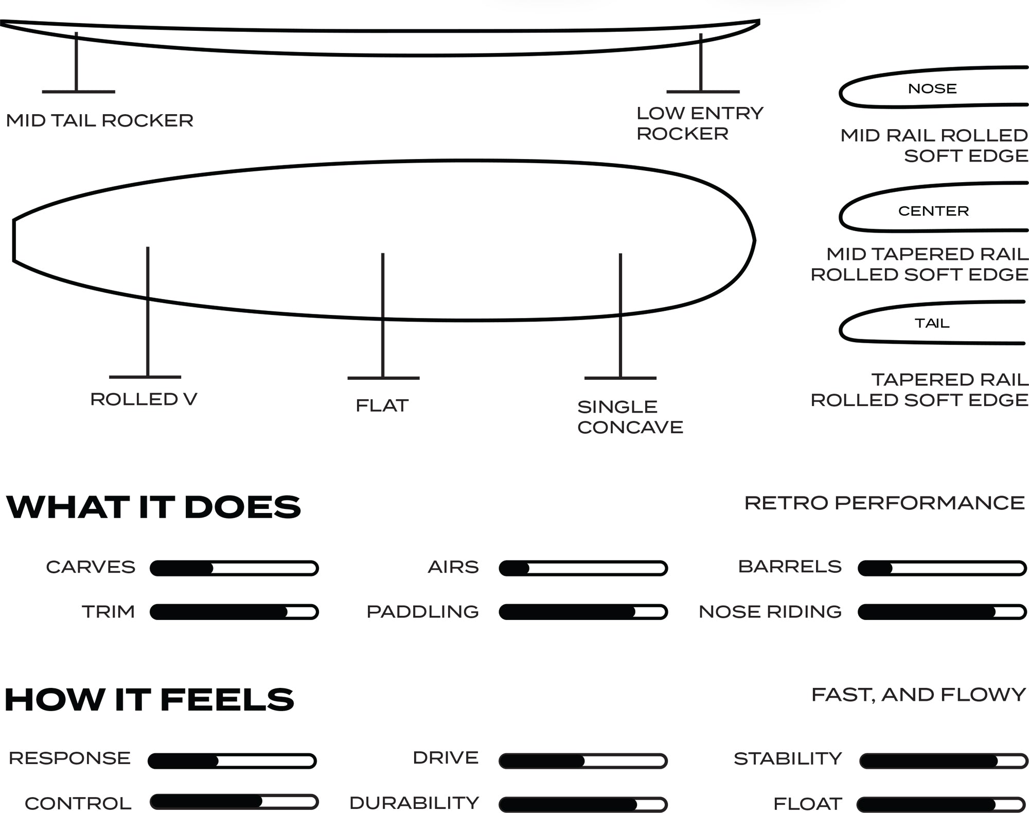 Gerry Lopez Long Haul Surfboard Specs