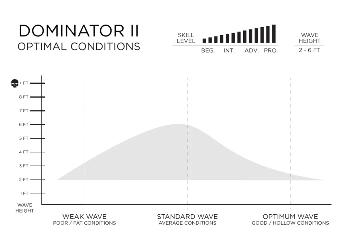 Firewire Mannkine Dominator 2.0 Surfboard Optimal Conditions