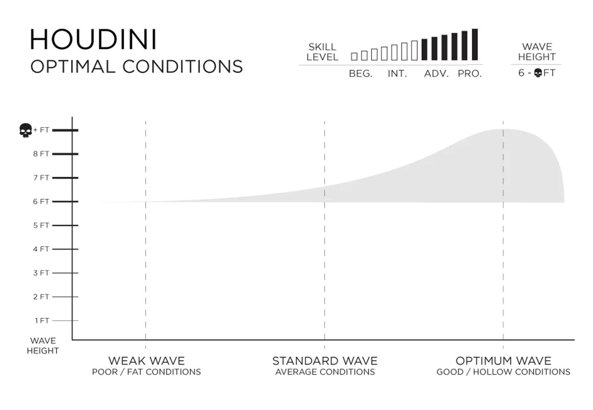 Slater Designs Houdini I-Bolic Volcanic Surfboard Optimal Conditions
