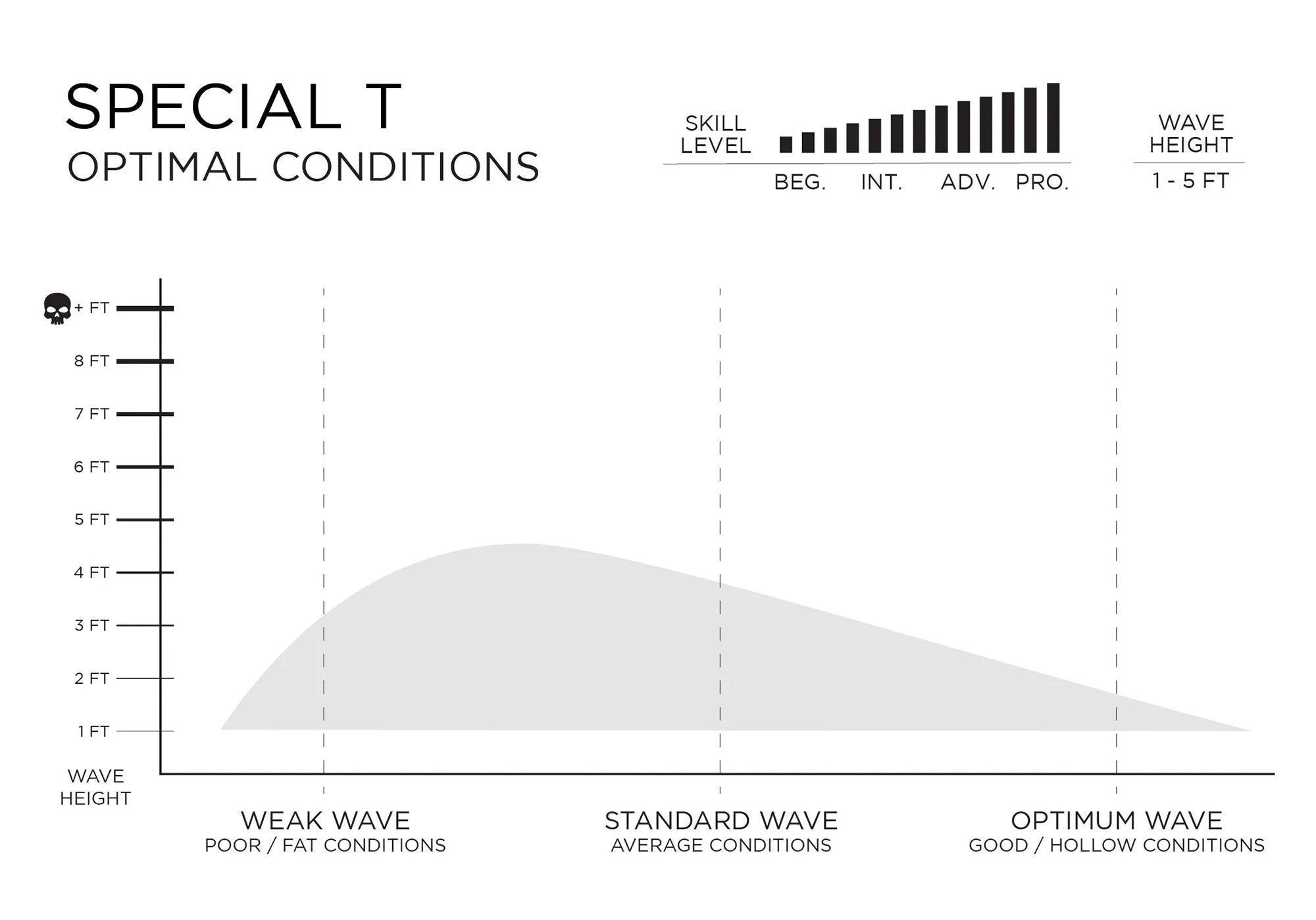 Taylor Jensen Series Special T Surfboard Optimal Conditions