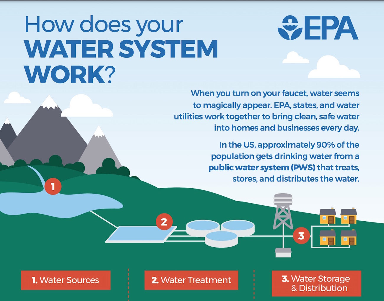 EPA water safety process