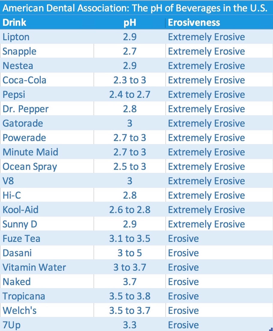 american dental association US beverages erosive