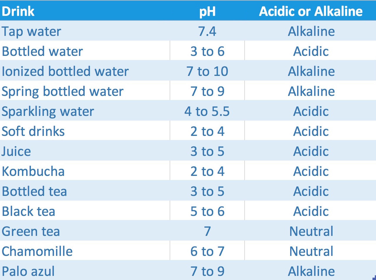 pH chart of common beverages