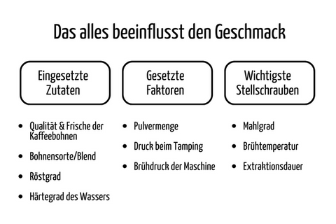 Das beeinflusst den Espresso-Geschmack