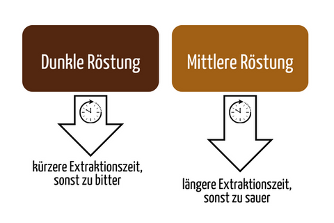 Espresso Tipps Extraktionsdauer