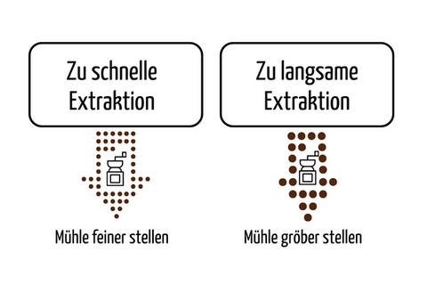 Espresso-Tipps Mahlgrad