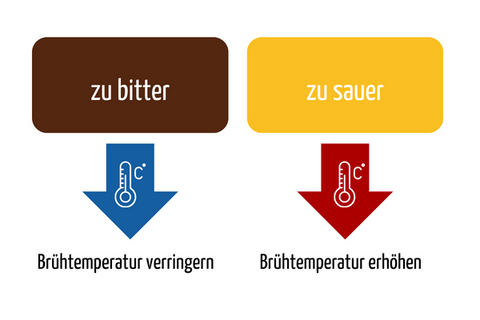 Espresso Tipps Brühtemperatur