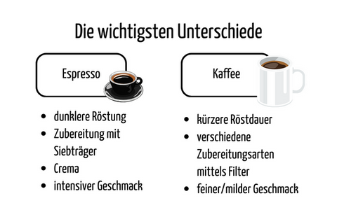 Unterschiede Kaffee Espresso