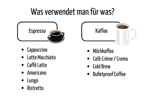 Kaffee oder Espresso - was verwendet man für was?
