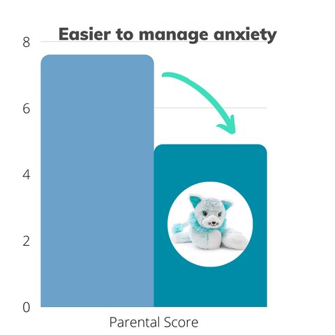 Chart showing reduction in anxiety symptoms using FluffyWeight