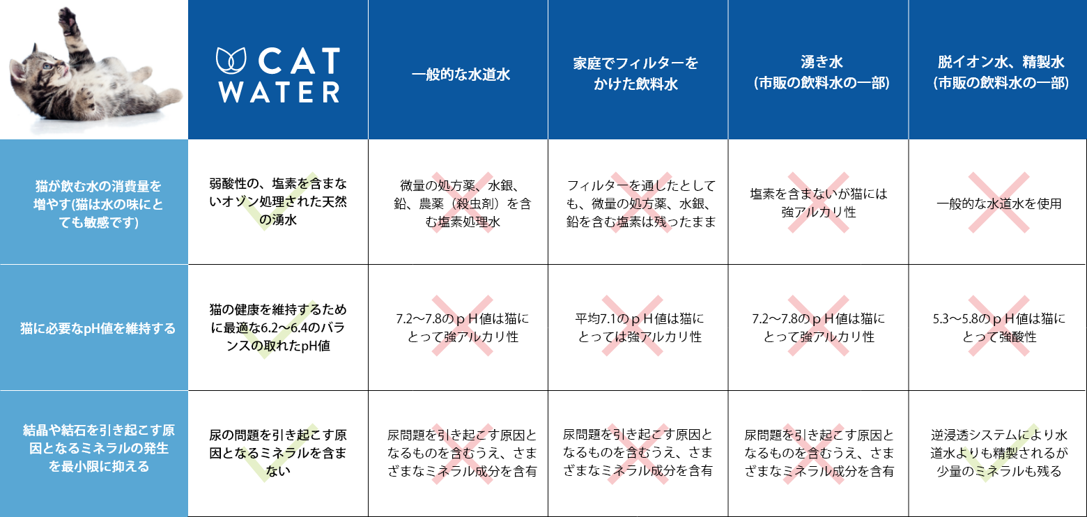 キャットウォーター　猫が飲む水の消費量を増やす(猫は水の味にとても敏感です)　弱酸性の、塩素を含まないオゾン処理された天然の湧水　猫に必要なpH値を維持する　猫の健康を維持するために最適な6.2～6.4のバランスの取れたpH値　結晶や結石を引き起こす原因となるミネラルの発生を最小限に抑える　尿の問題を引き起こす原因となるミネラルを含まない