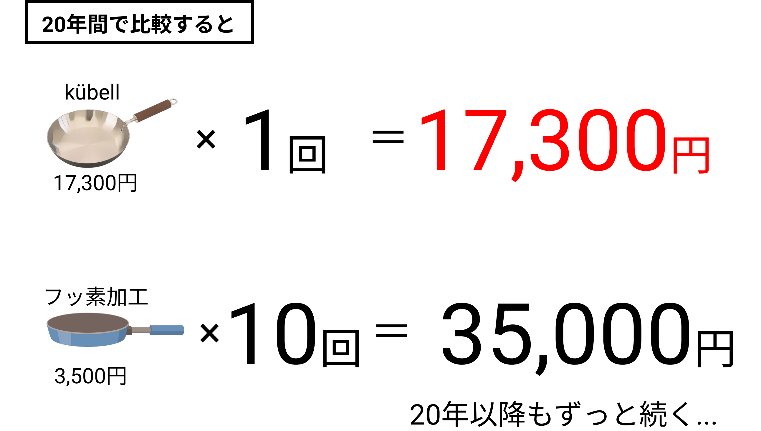 合計金額を比較