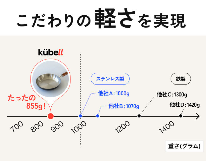 フライパンの重さ比較グラフ