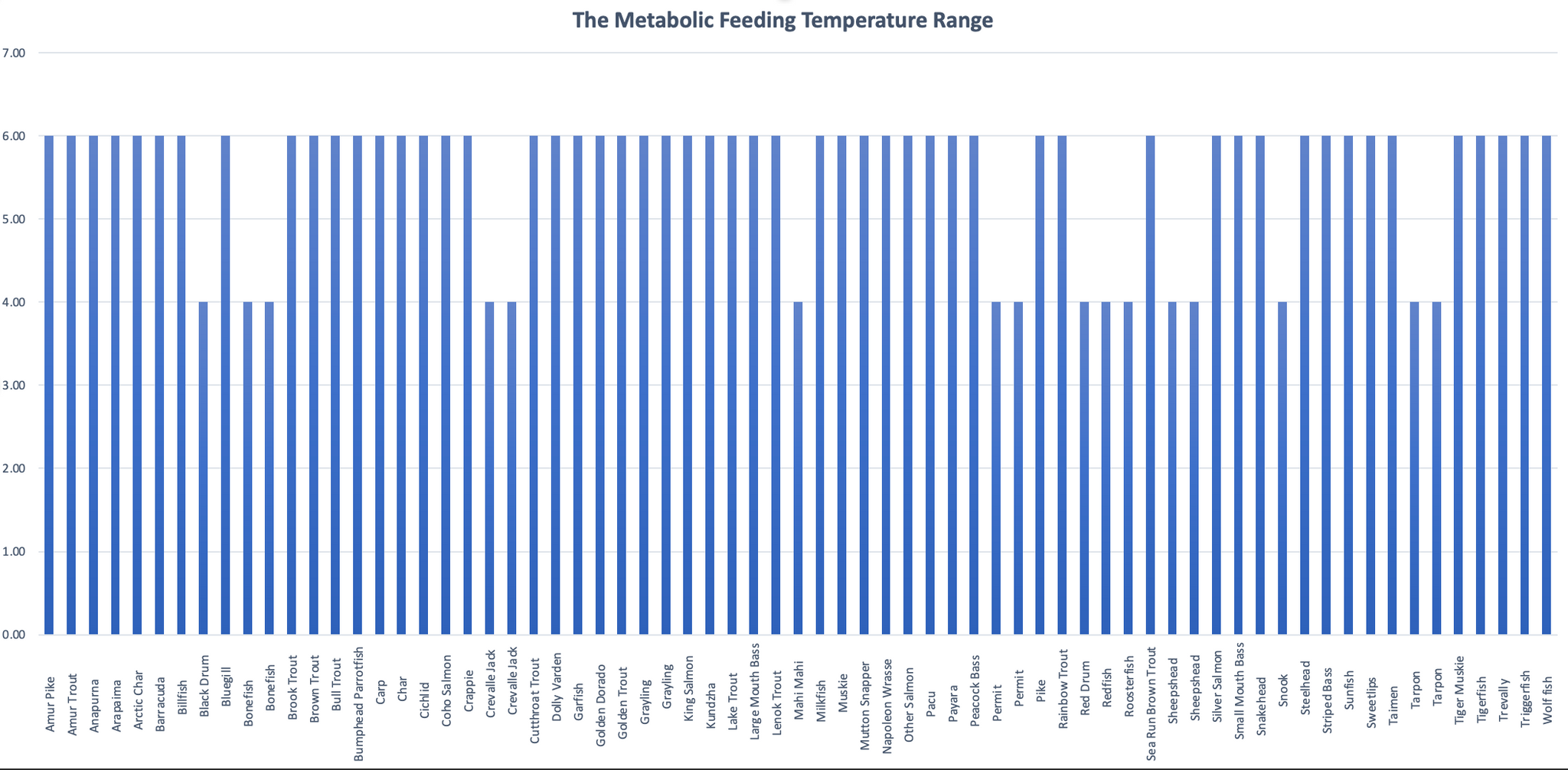 Metabolic Water Temperature