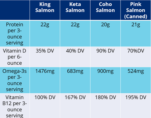 Wild Salmon Nutrition Facts Chart