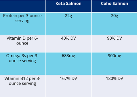 Wild Coho Salmon and Keta Salmon Nutrition Facts comparison chart