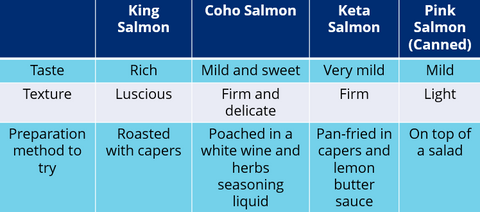 Wild Salmon Tasting Notes Chart