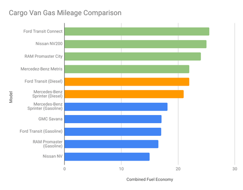 Cargo Van Gas Mileage Comparison