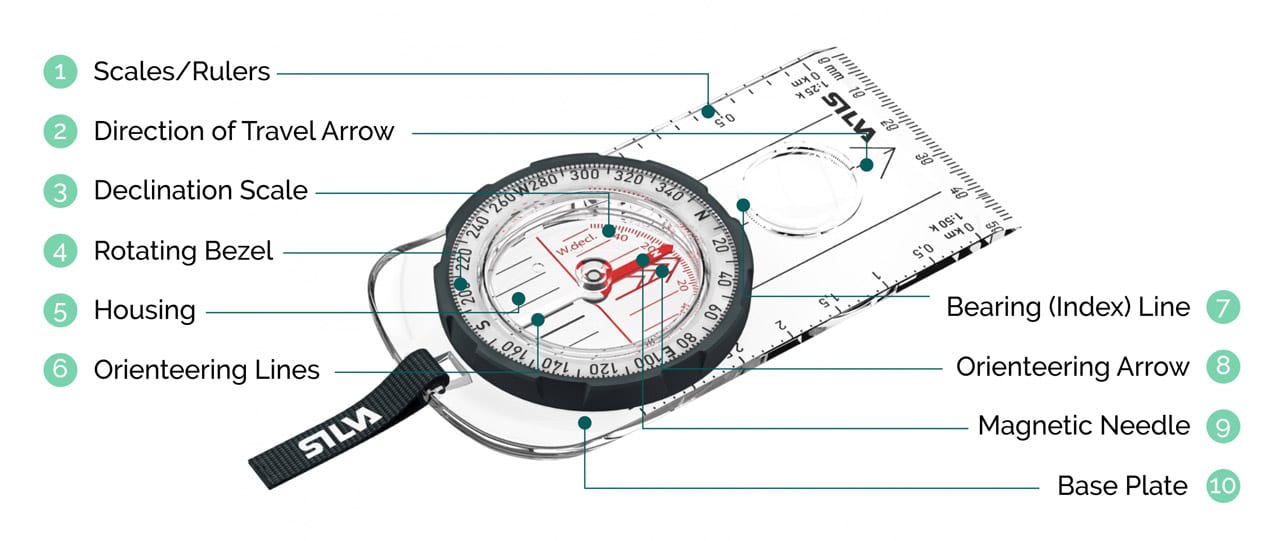 Anatomy of a Compass