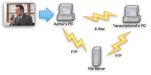 Remote Transcription