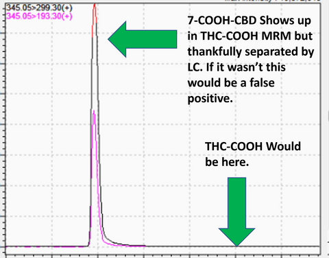 7-COOH-CBD and THC-COOH