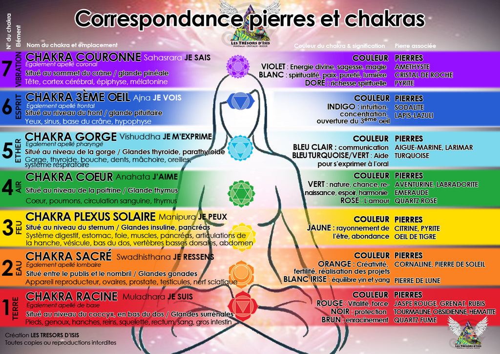 Fonctionnement des chakras et pierres correspondantes LES TRESORS D ISIS vente de minéraux pierres et bracelets de 7 chakras