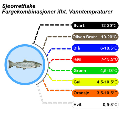 Oversikt over hvilke farger på Sluk / Fluen som passer ulike tempraturer