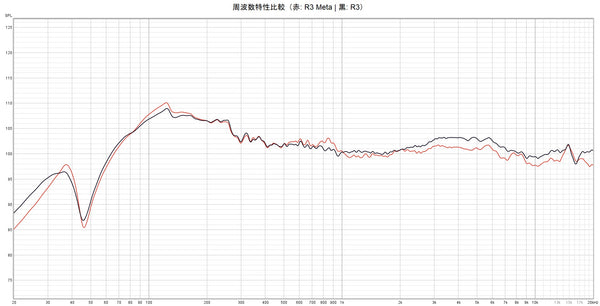 r3 meta r3 周波数比較