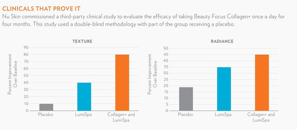 NuSkin klinische Studie: Wie im Text beschrieben zeigen die Ergebnisse einer viermonatigen Umfrage, dass die Befragten nach der Anwendung von einem verbesserten Hautbild berichten (im Vergleich zu Placebo und Collagen+ ohne LumiSpa Kur)