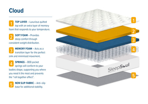 SleepSoul Cloud mattress, made of layers of memory foam to give you ultra soft cloudlike sleep