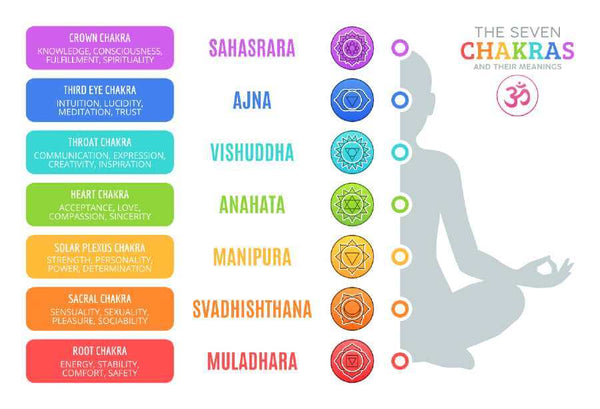 Seven main chakras diagram and their meanings
