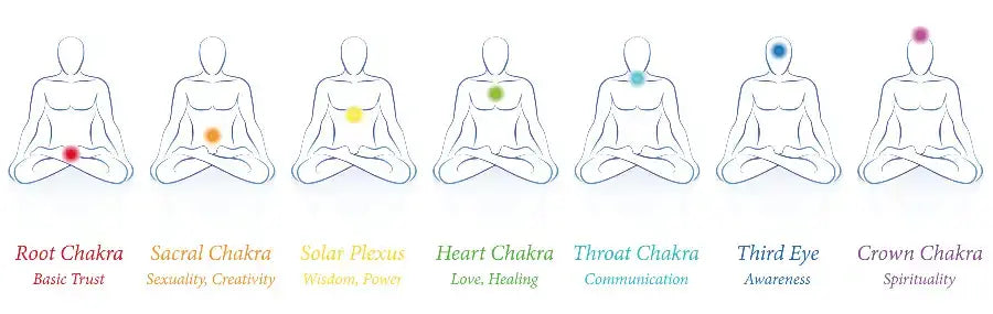 the seven chakras their locations and meanings