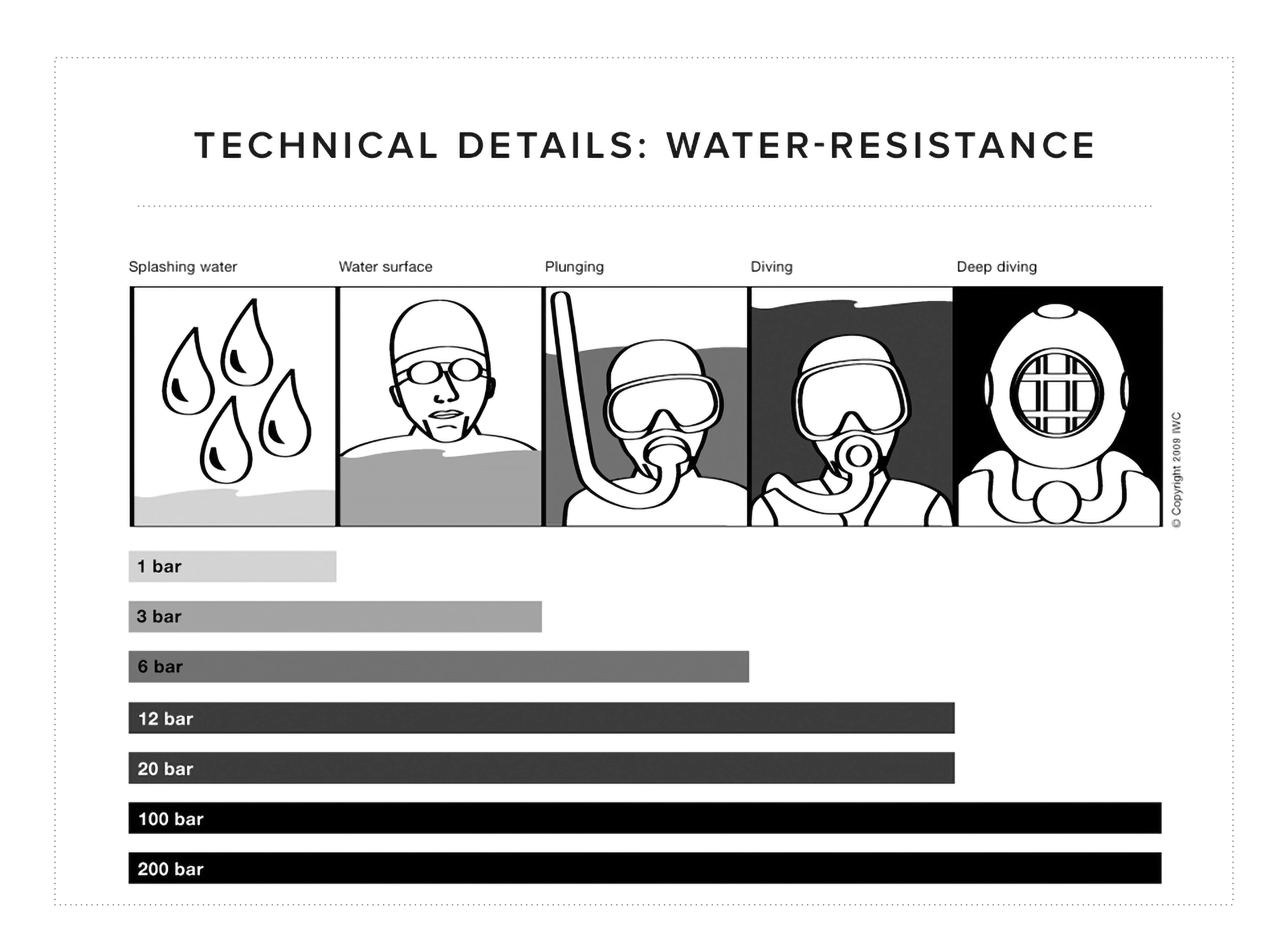 water resistant chart