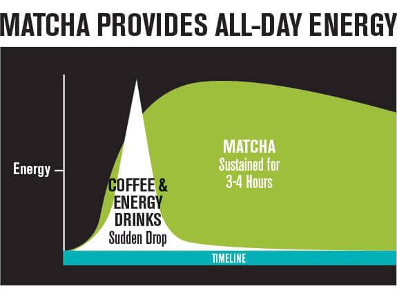 matcha vs coffee energy level