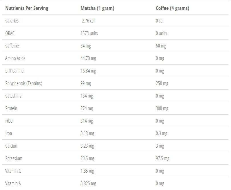 matcha vs coffee nutrient table