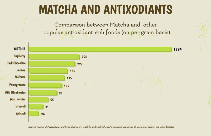 matcha anti-oxidants compare to other food