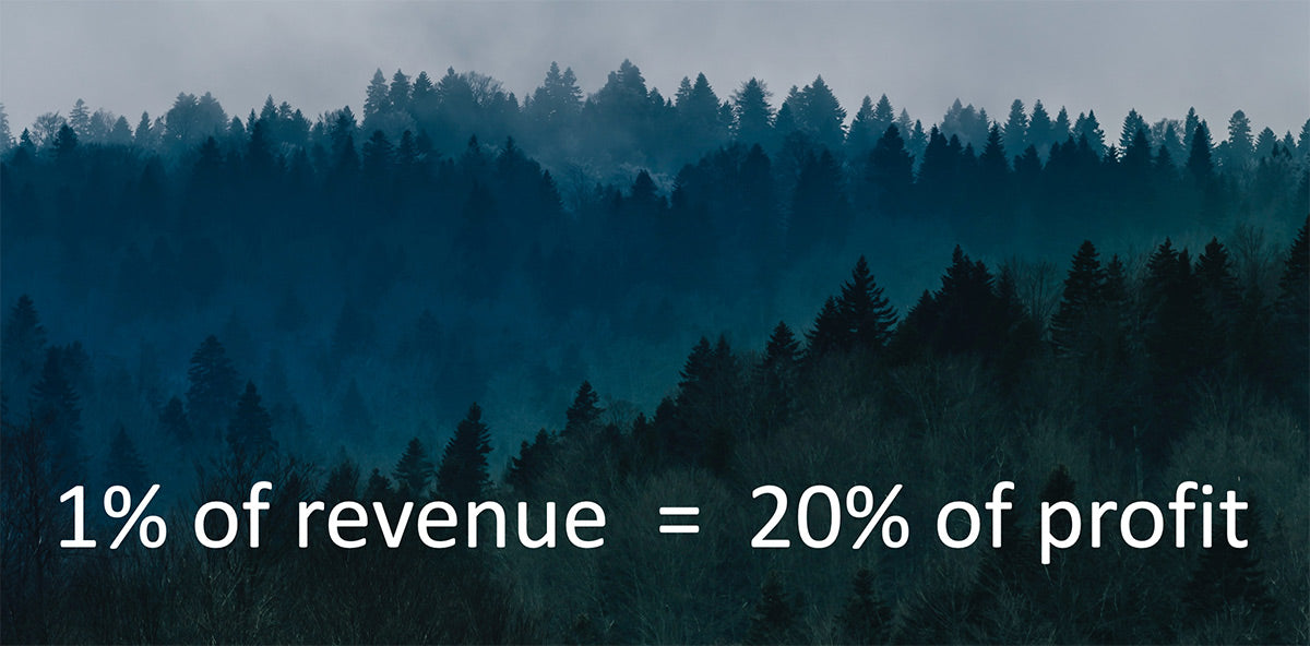 1% of revenue = 20% of profit