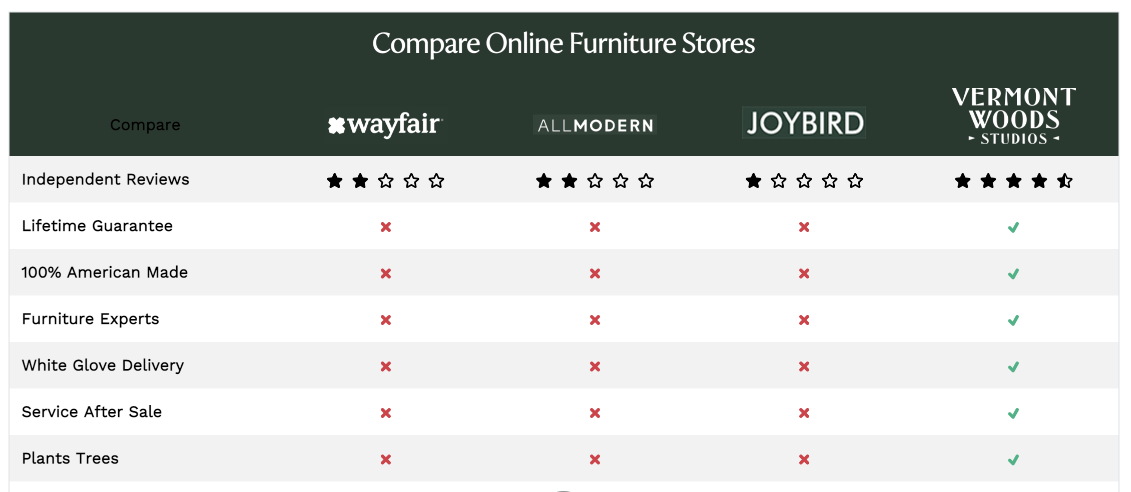 Compare Copeland Furniture for the Best Price and Value