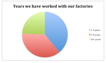 Factory X Audit Report 2018/2019 - Image 4