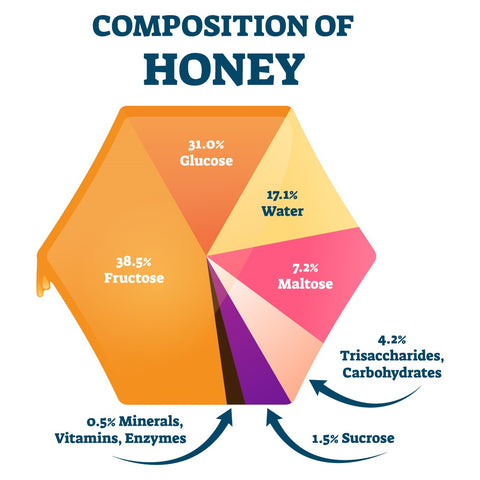 Composition Of Honey