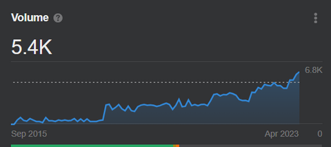 Search volume for knee pain when squatting