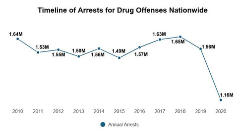 graph depicting the number of arrests for drug offenses in the USA over time